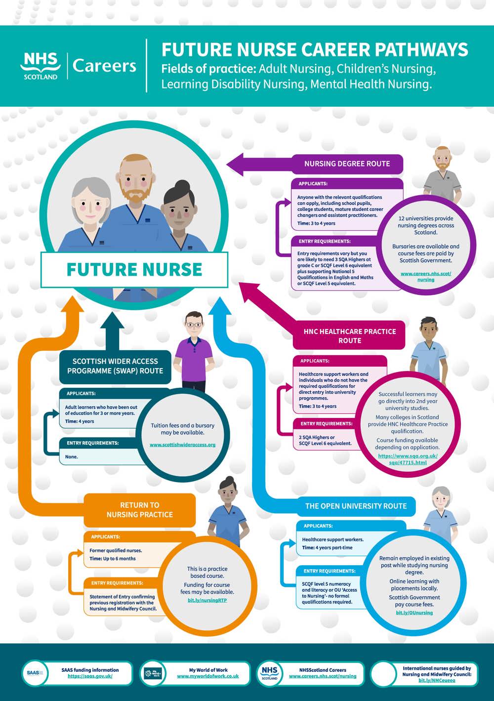 Future Nurse Career Pathways